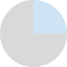 A pie chart that is light gray and light blue.