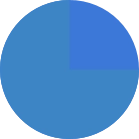 A pie chart that is two different shades of dark blue.