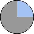 A pie chart that is gray and light blue. It has dark black borders around the chart and separating the two values.