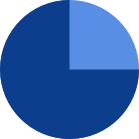 A pie chart that is dark blue and medium blue.