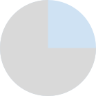 A pie chart with the larger section a very light gray and the smaller section a very light blue.