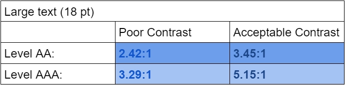 A table illustrating color contrast with large text. It uses different shades of blue for text color and cell color.