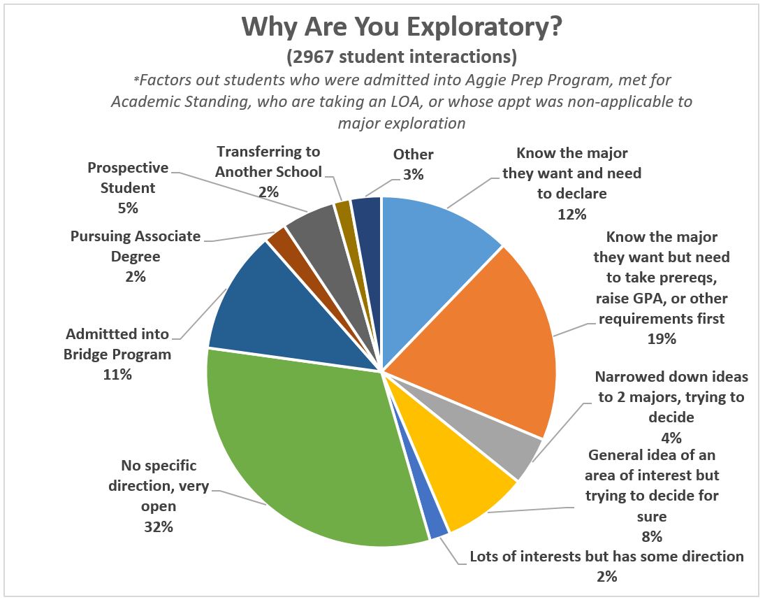 Table 3: A pie chart of the reasons why students are exploratory (2967 student interactions). This factors out students who were admitted into Aggie Prep Program, met for Academic Standing, who are taking an LDA, or whose appt was non-applicable to major exploration. 12% knew the major they want and need to declare. 19% knew the major they want but need to take prereqs, raise GPA, or other requirements first. 4% narrowed down ideas to 2 majors, trying to decide. 8% had a general idea of an area of interest but trying to decide for sure. 2% had lots of interests but with some direction. 32% had no specific direction and were very open. 11% were admitted into the bridge program. 2% were pursuing an associate degree. 5% were prospective students. 2% were transferring to another school. 3% gave the reason as “other”.