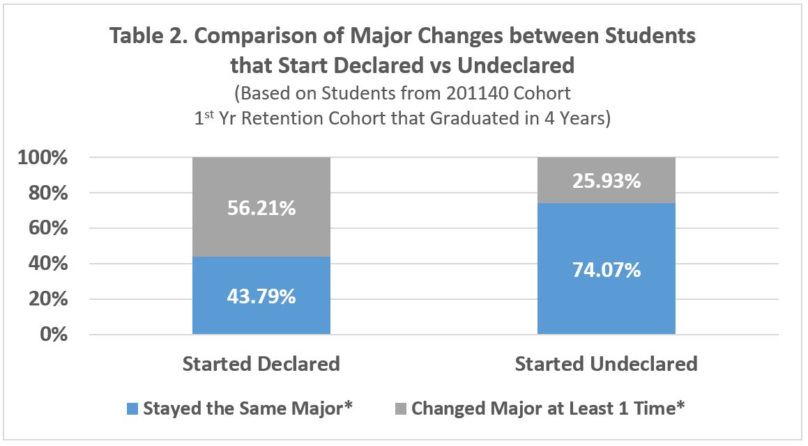 Table 2: A stacked bar graph of the comparision of major changes between students that start declared vs undeclared (based on students from 201140 cohort first year retention cohort that graduated in 4 years). Section one compares the population that started declared with 43.79% stayed the same major and 56.21% changed major at least 1 time. Section two compares the population that started undeclared with 74.07% stayed the same major and 25.93% changed major at least 1 time.