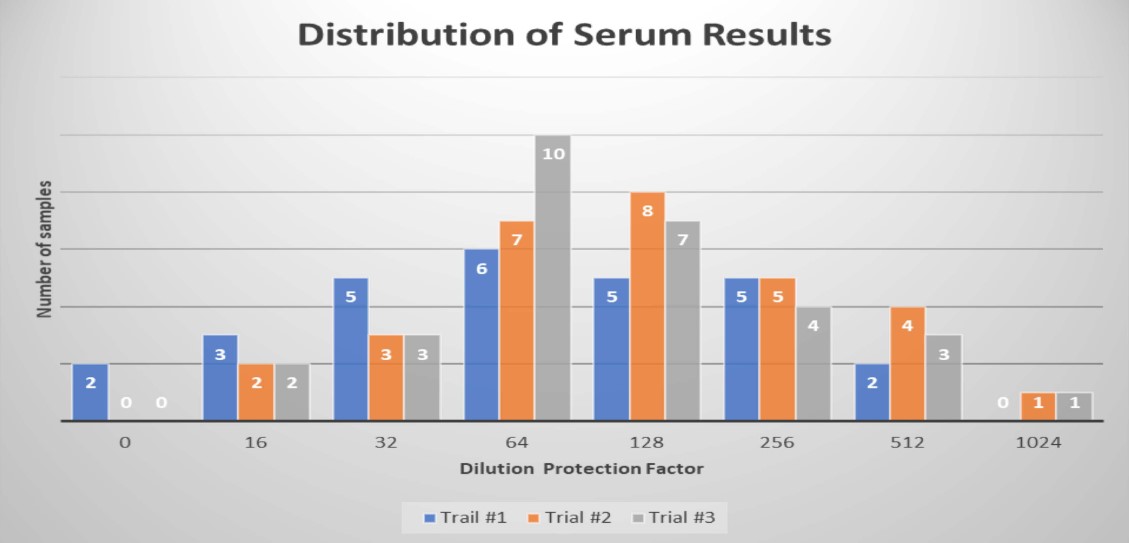 Bar graph of the Distribution Serum Results with a peak at about 90 and diluting on each side.