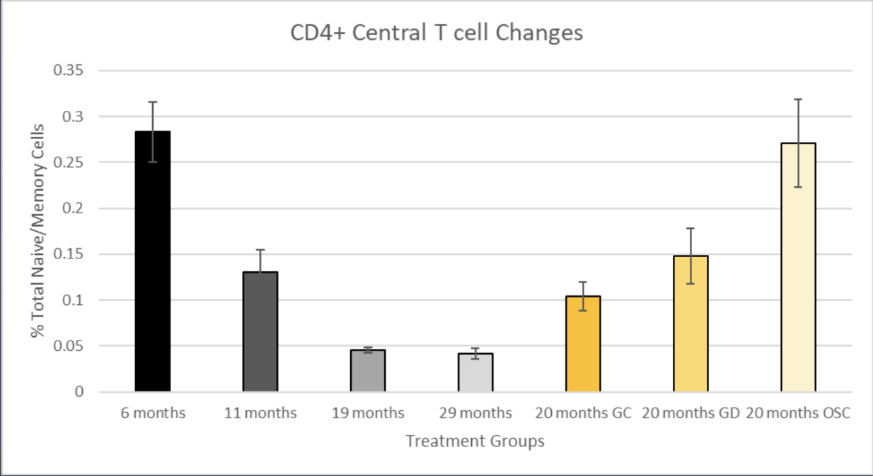 A bar graph showing improvements in mice that were treated with the injections.