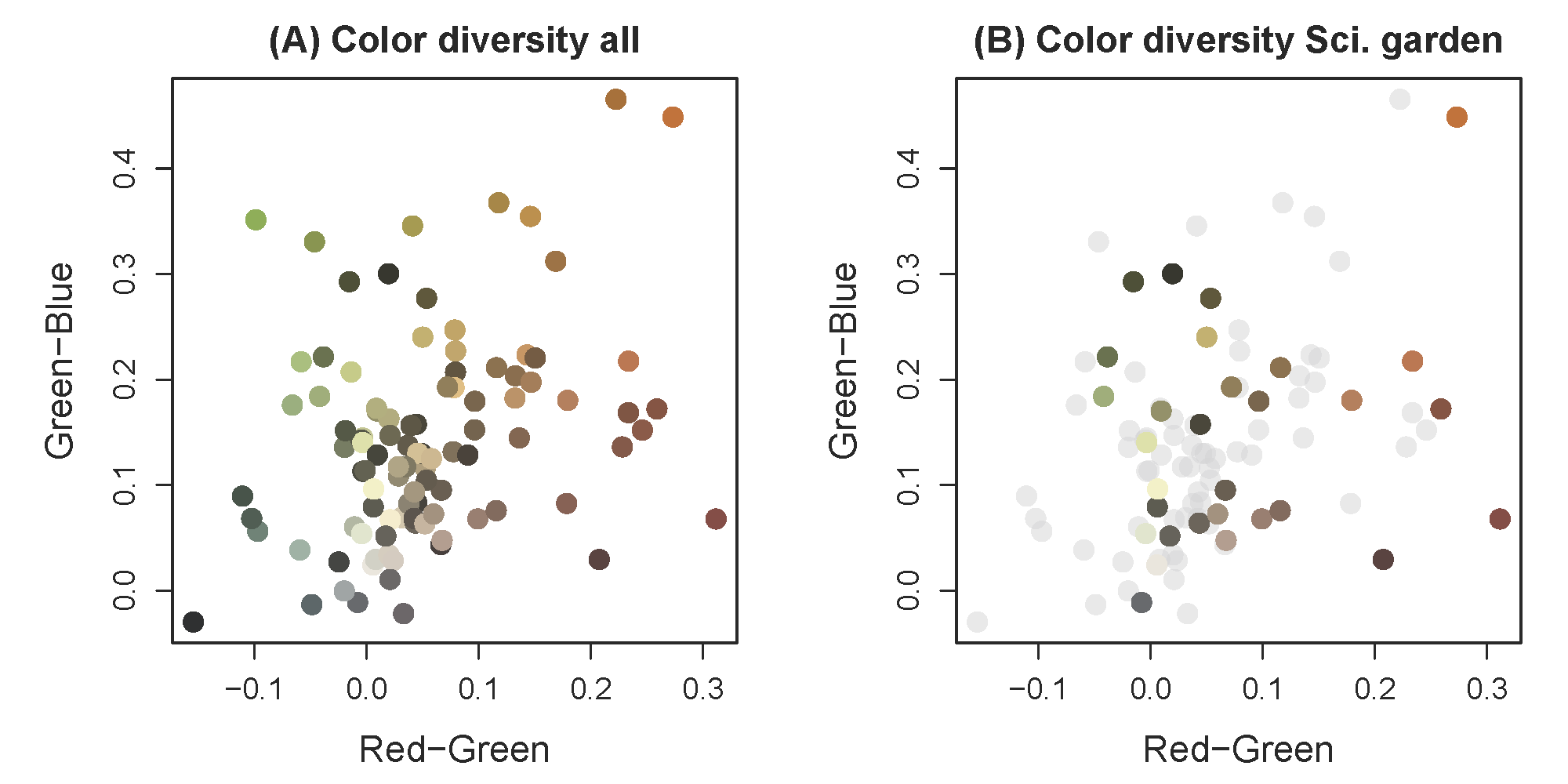 Color diversity of bugs on alfalfa. Points represent animals (mostly arthropods) photographed on alfalfa. The color of the point denotes the average color of the organism, with the points organized according to the relative intensities of red vs green and green vs blue. Each photographed taxon is represented by a single picture and point. Panel A shows all unique taxa, where the colored points in panel B show only those organisms found in the Science Garden (the other images are shown in light gray for reference).