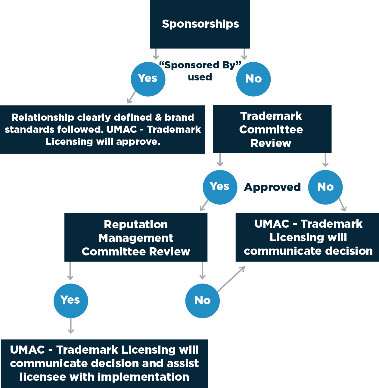 sponsorships review process flow chart