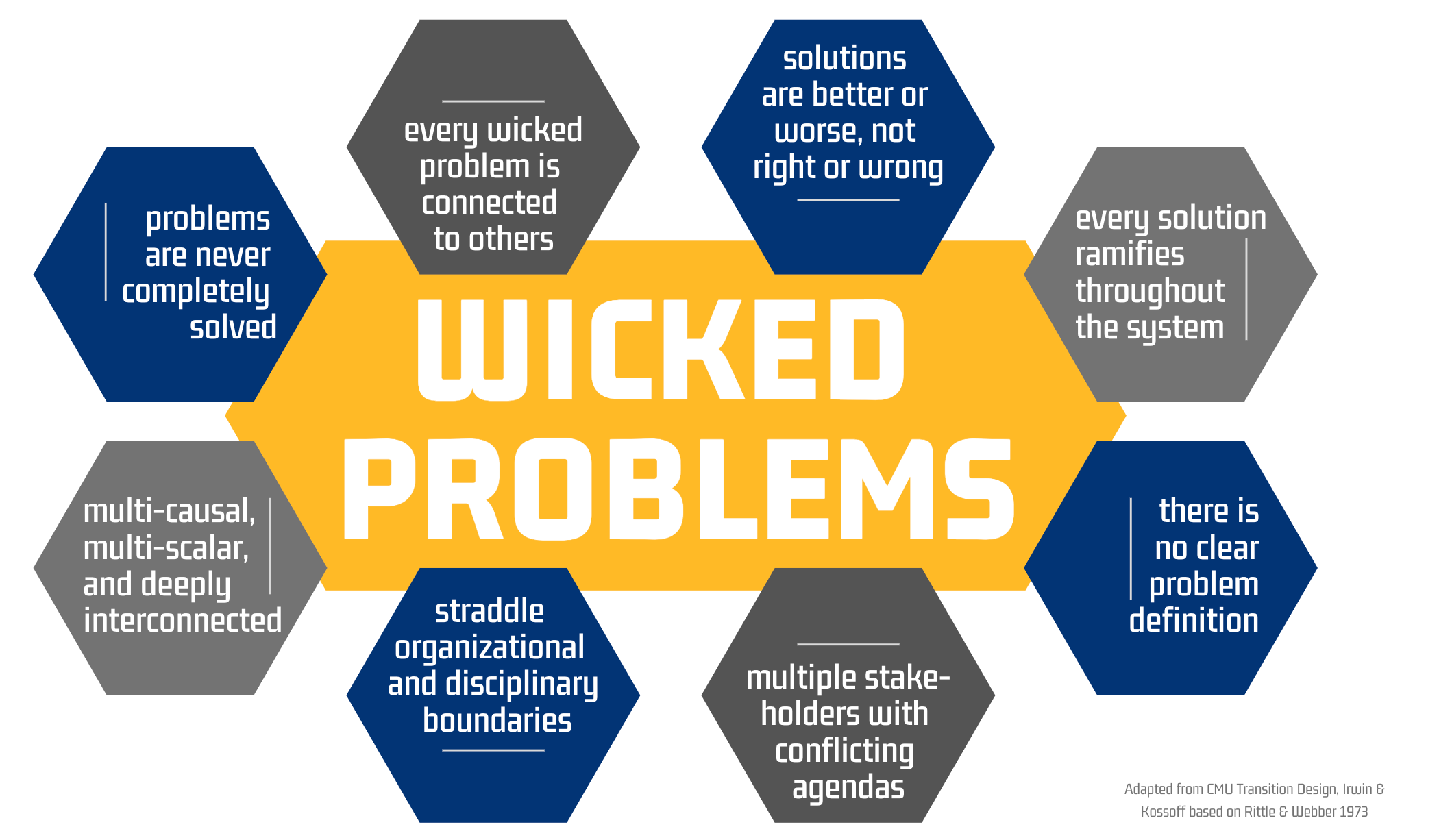 Wicked problems infographic