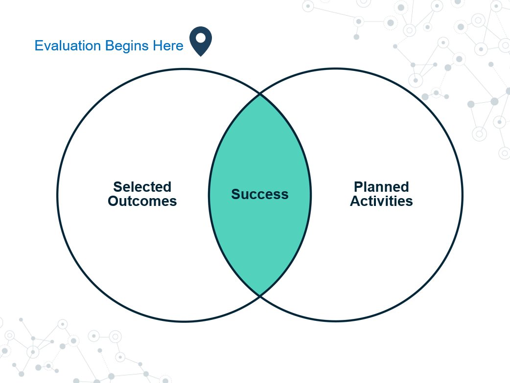 Venn diagram of selected outcomes and planned activites with success at the intersection