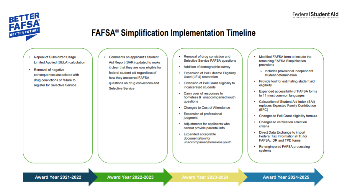 FAFSA Simplification USU