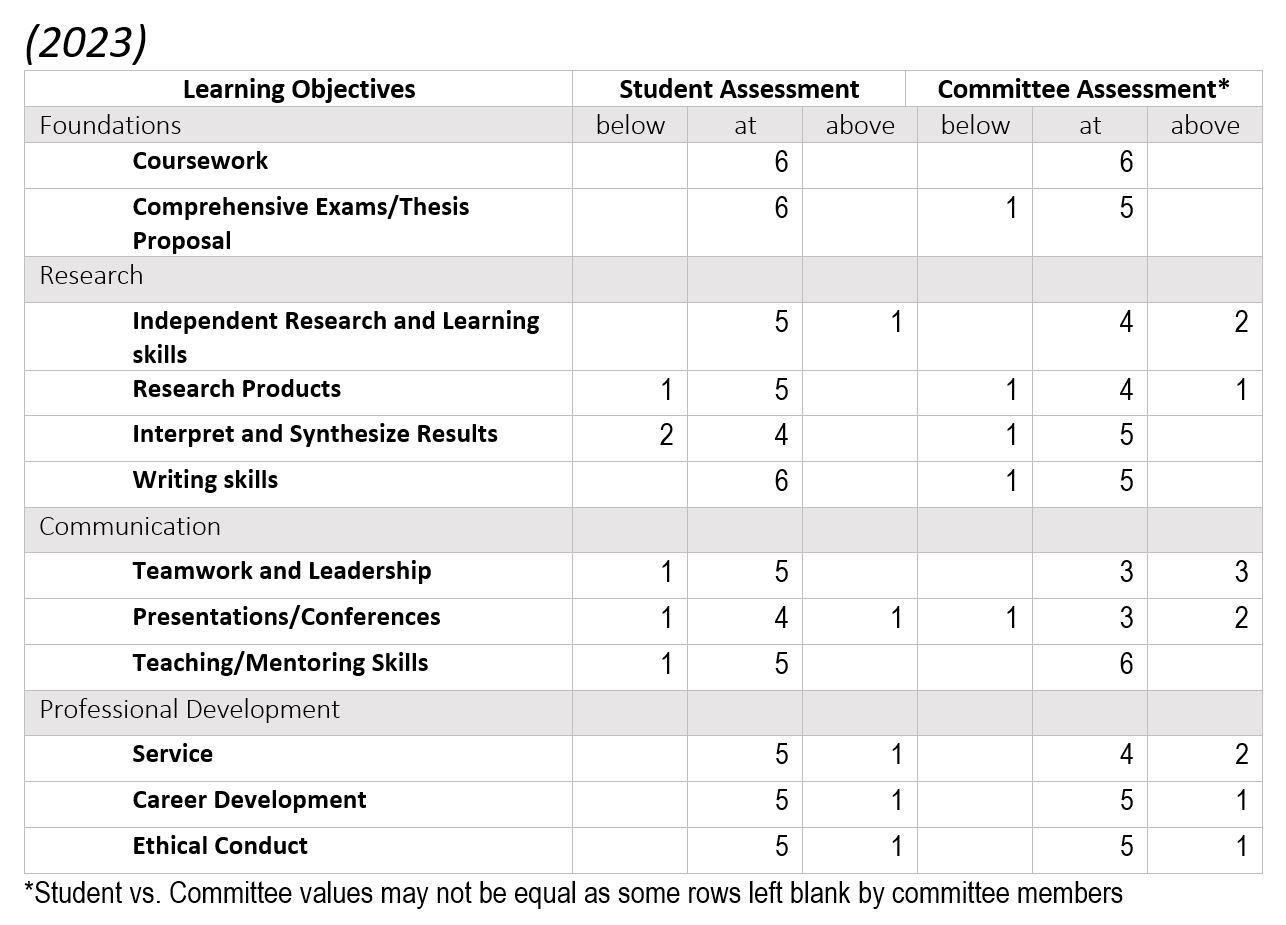 assessment table
