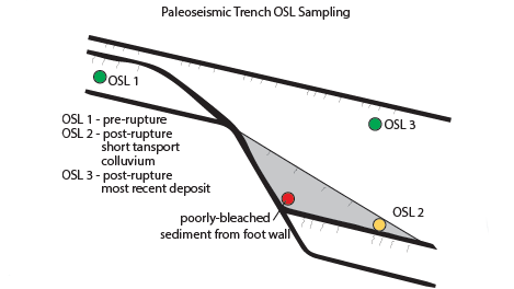 Paleoseismic trench OSL sampling