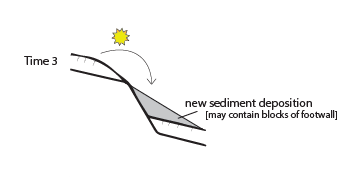 new sediment deposition