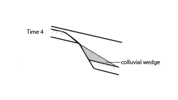 colluvial wedge