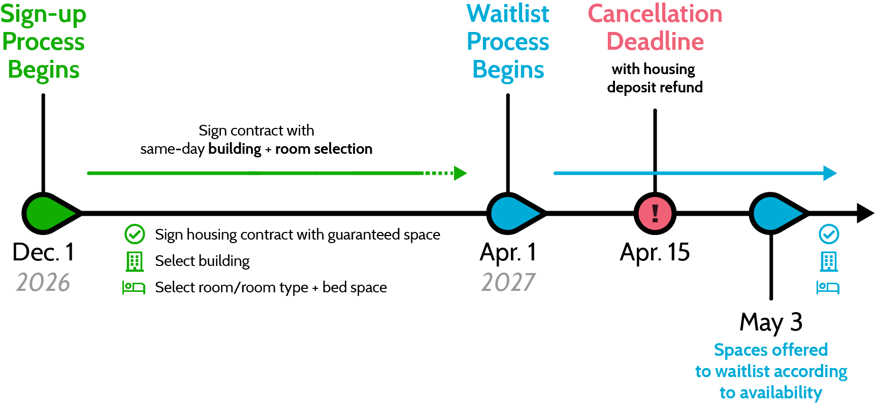 Housing Contract Timeline 2027-2028 Contract sign-up process begins December 1. Beginning December 1, sign contract with same-day building, room, room type and bed space selection. Waitlist process begins April 1. The contract canellation date with a full $200 security deposit refund is April 15. Beginning May 3, spaces will offered to those on the waitlist according to availability.