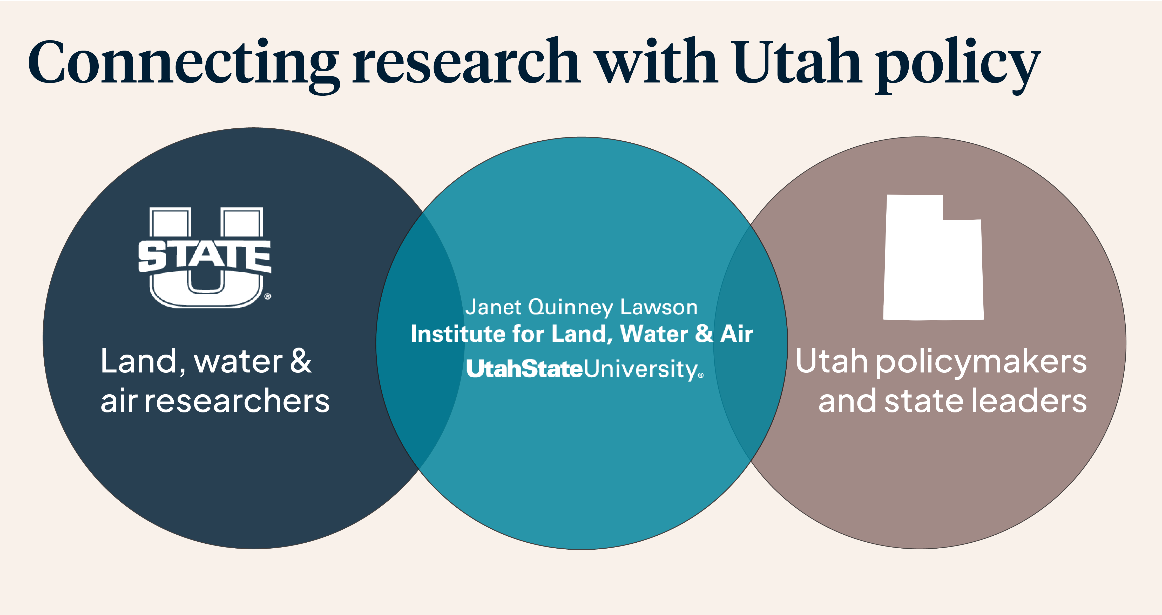 Connecting research with Utah policy. A venn diagram with three circles: 1. Utah State Land water and air researchers, 2. Janet Quinney Lawson Institiute for Land, Water, and Air at Utah State University, 3. Utah policymakers and state leaders. The middle circle (ILWA) overlaps a bit with the outer two circles, demonstrating that ILWA bridges the gap between state government policymakers and USU researchers.