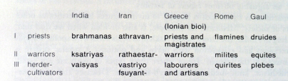 Tripartition of Indo-European Society (click to see larger image)