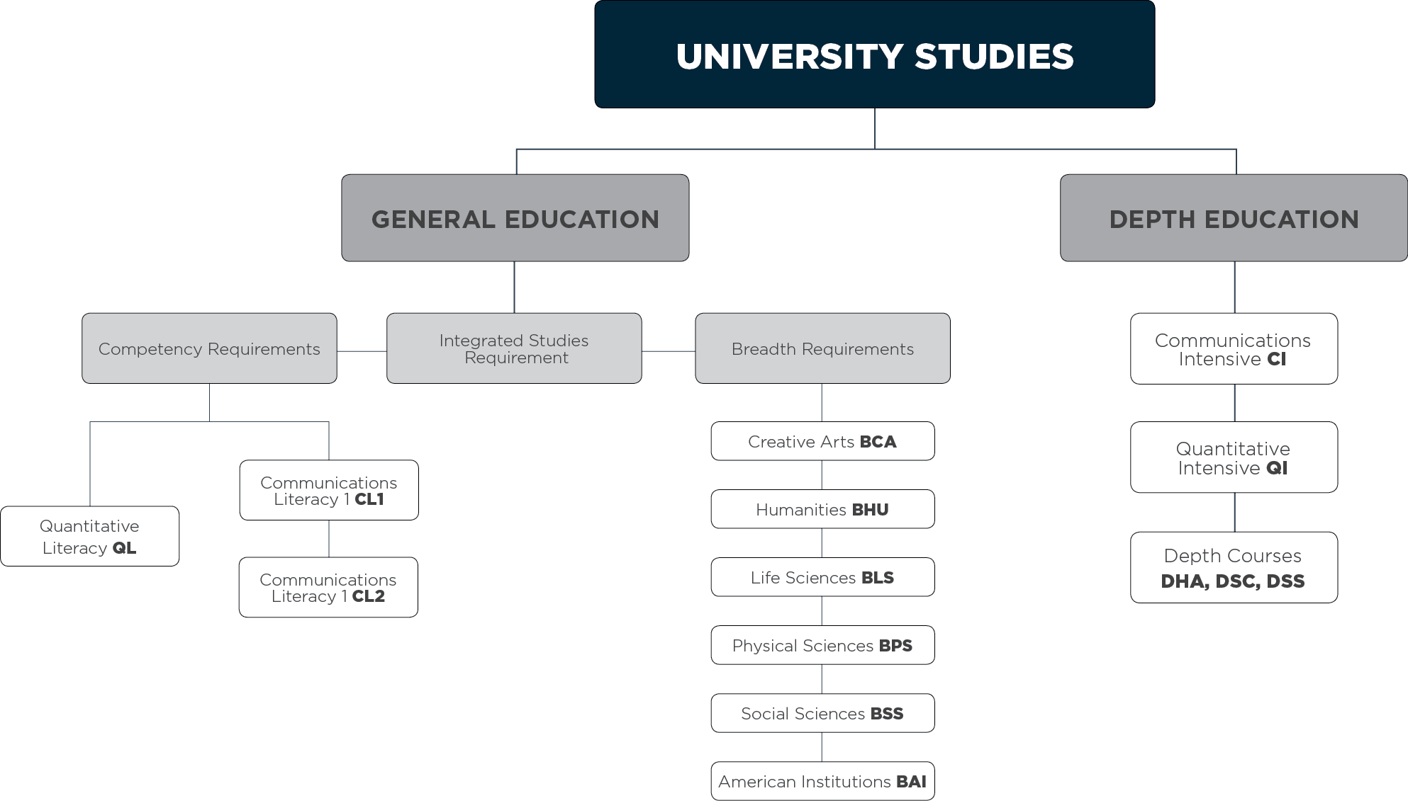 university studes requirements diagram