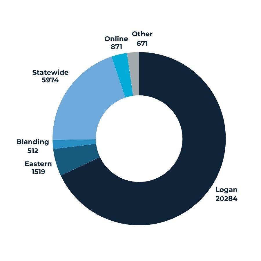 Donut chart of student enrollment across different Utah State University campuses where Logan has the highest enrollment (20,081) compared to other locations such as Statewide (5,175), Eastern (1,333), Blanding (448), Online (795), and Other (1,068). The chart visually represents the distribution of students across campuses.