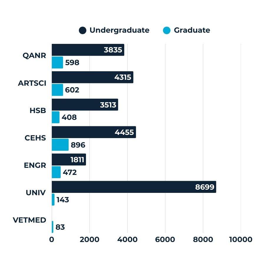 Stacked bar chart of enrolled students by college and education level.