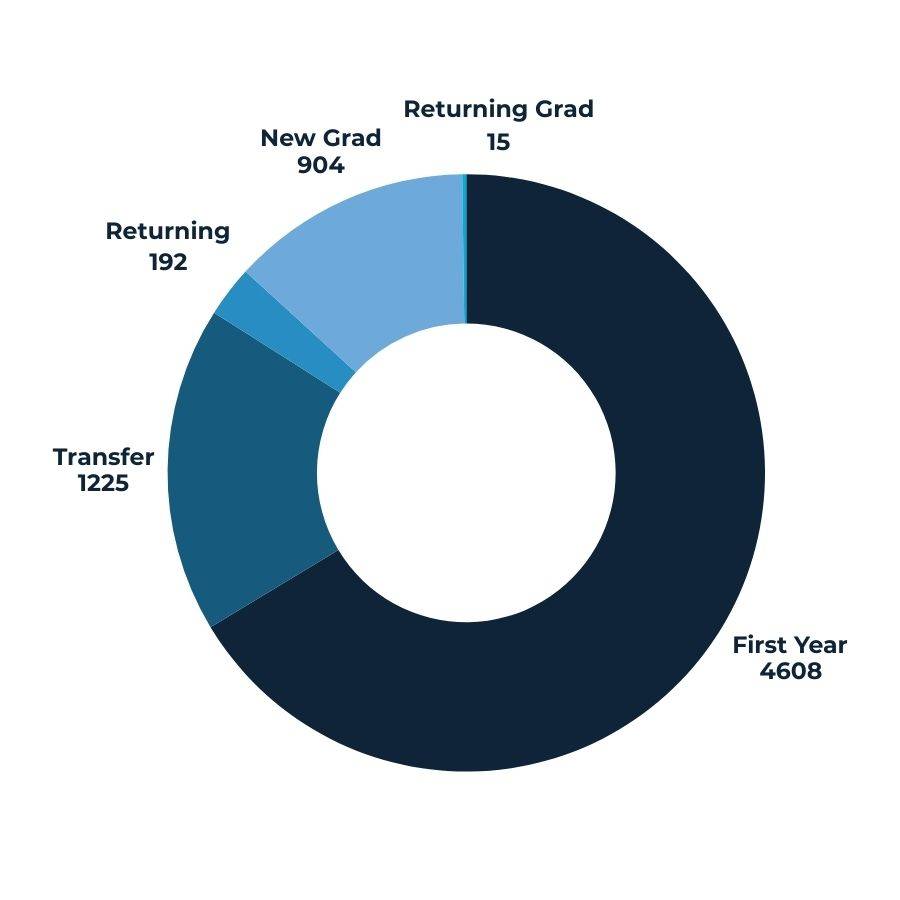 Donut chart of student enrollment by admission type where First Year students make up the largest group (4,598), followed by Transfer students (1,231), New Grad students (950), Returning students (247), and Returning Grad students (20). The chart visually represents the distribution of student entry types at Utah State University.