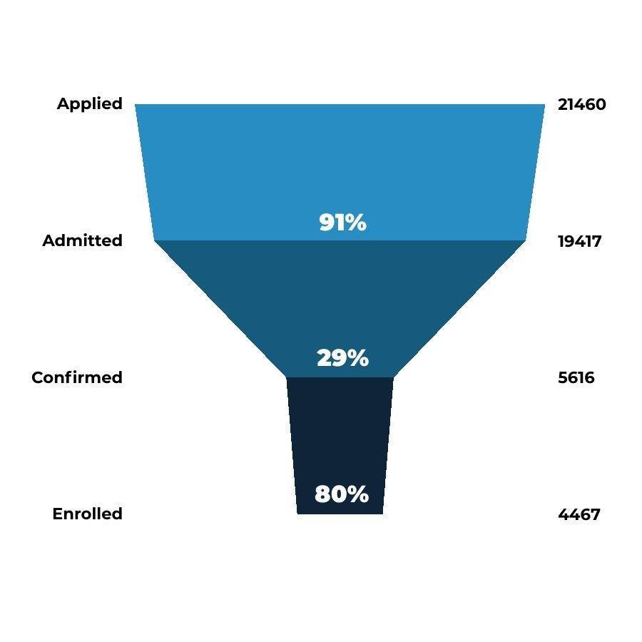 Funnel chart of the first-year enrollment process where 20,404 students applied, 91.4% were admitted (18,656), 24.9% of admitted students confirmed enrollment (5,086), and 22.5% of admitted students ultimately enrolled (4,598). The chart visually represents the narrowing pipeline from application to enrollment at Utah State University.