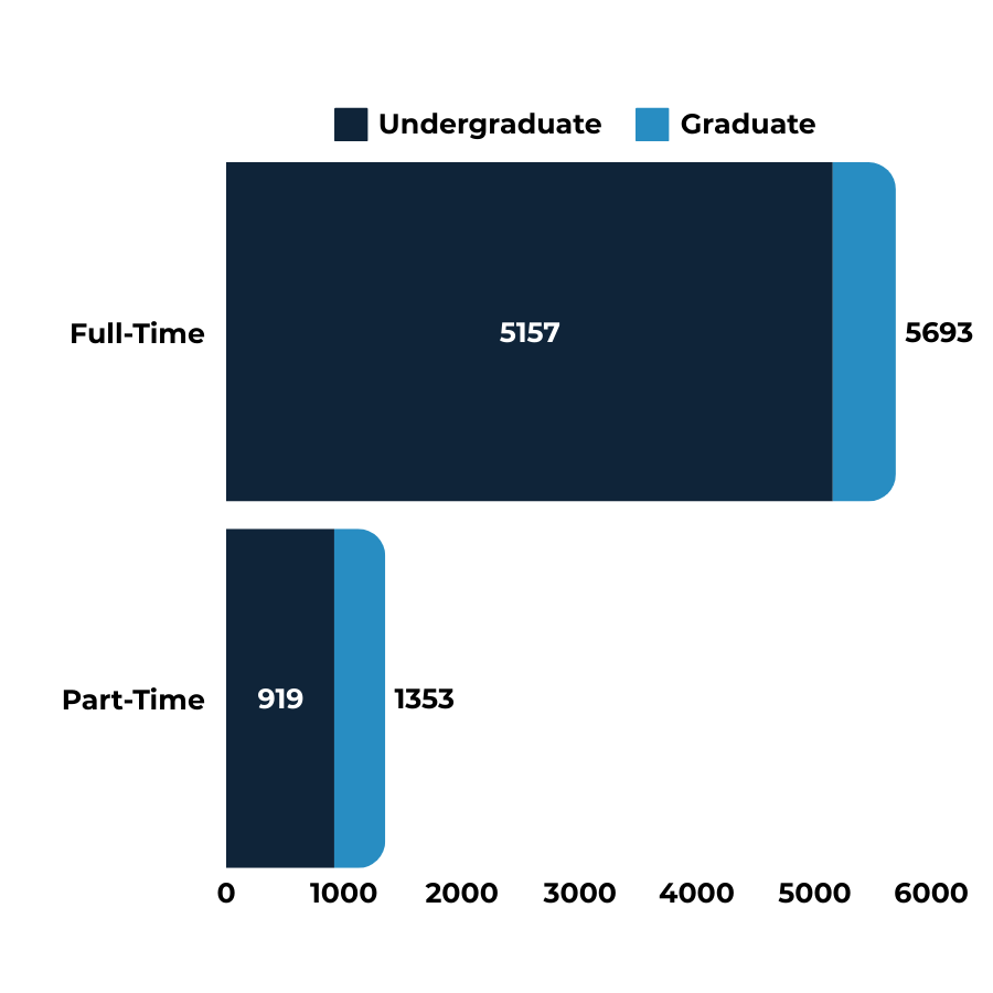 Stacked bar chart of student enrollment by enrollment status and education level where Full-Time students make up the majority (5,693 total), with 5,157 undergraduates and 536 graduates, compared to Part-Time students (1,353 total), with 919 undergraduates and 434 graduates. The chart visually represents the distribution of students based on full-time or part-time enrollment at Utah State University.