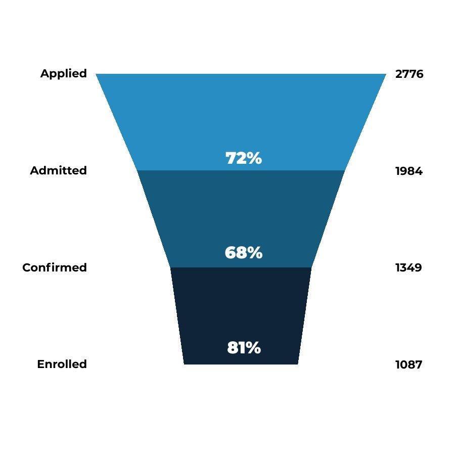 Funnel chart of the transfer student enrollment process where 2,647 students applied, 78.1% were admitted (2,067), 50.7% of admitted students confirmed enrollment (1,341), and 46.5% of admitted students ultimately enrolled (1,231). The chart visually represents the narrowing pipeline from application to enrollment for transfer students at Utah State University.
