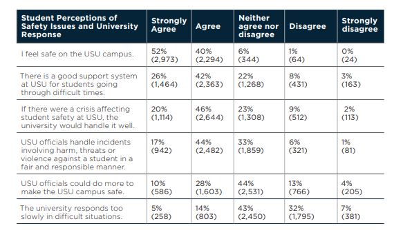 Results of USU's second sexual misconduct survey.