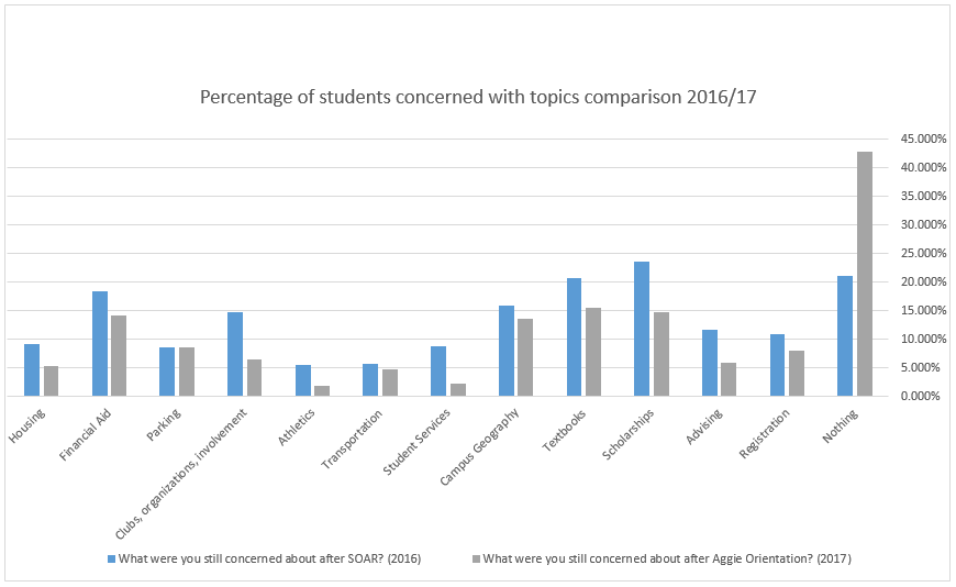 percentage of students concerned with topics comparison 2016 and 2017