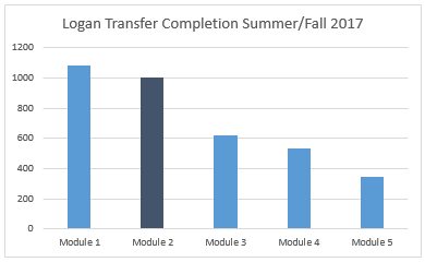 orientation module completion by logan transfer students summer and fall 2017