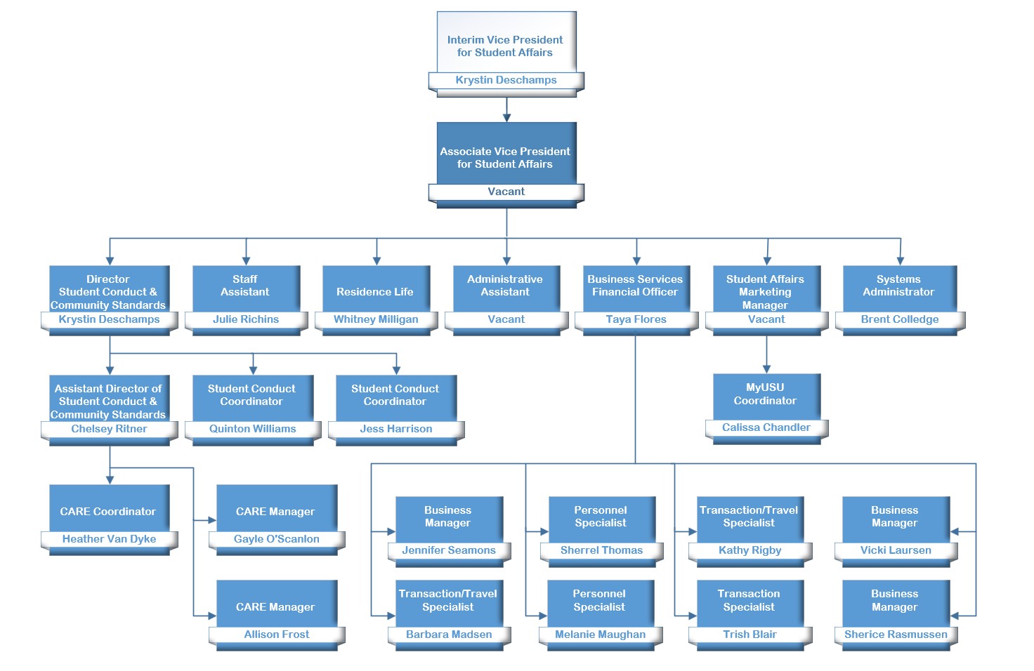 VP OPffice Organizational Chart 6-19-2024