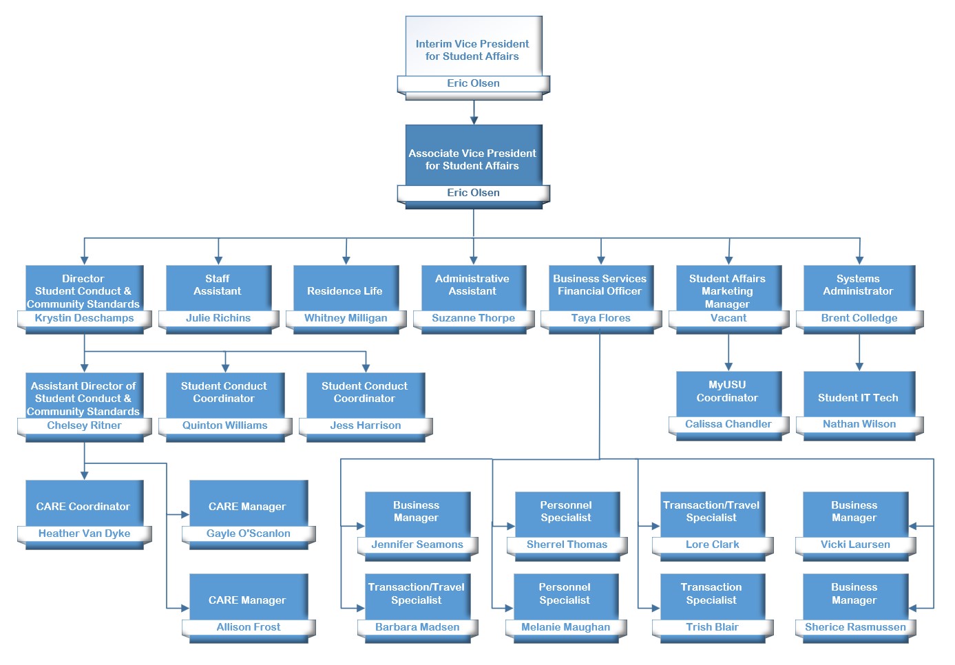 VP OPffice Organizational Chart 1-2024