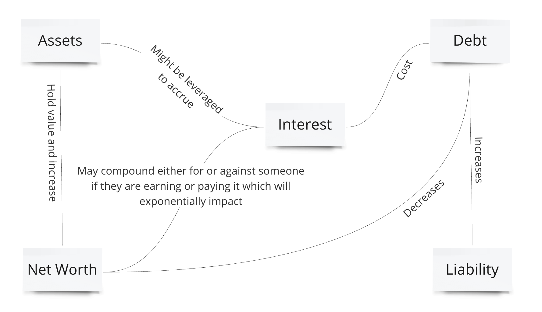 Diagram of a network where the following nodes are connected with text between: "Assets", "Interest", "Debt", "Net Worth", "Liability"