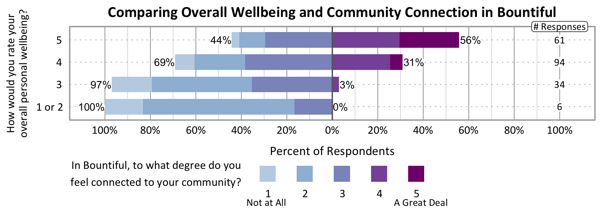Likert Graph. Title: Comparing Overall Wellbeing and Community Connection in Bountiful. Of the 6 respondents that rate their overall personal wellbeing as a 1 or 2, 100% indicate a community connection score of 1, 2, or 3 while 0% indicate a community connection score of 4 or 5. Of the 34 respondents that rate their overall personal wellbeing as a 3, 97% indicate a community connection score of 1, 2, or 3 while 3% indicate a community connection score of 4 or 5. Of the 94 respondents that rate their overall personal wellbeing as a 4, 69% indicate a community connection score of 1, 2, or 3 while 31% indicate a community connection score of 4 or 5. Of the 61 participants that rate their overall wellbeing as a 5, 44% indicate a community connection score of 1, 2, or 3 while 56% indicate a community connection score of 4 or 5.