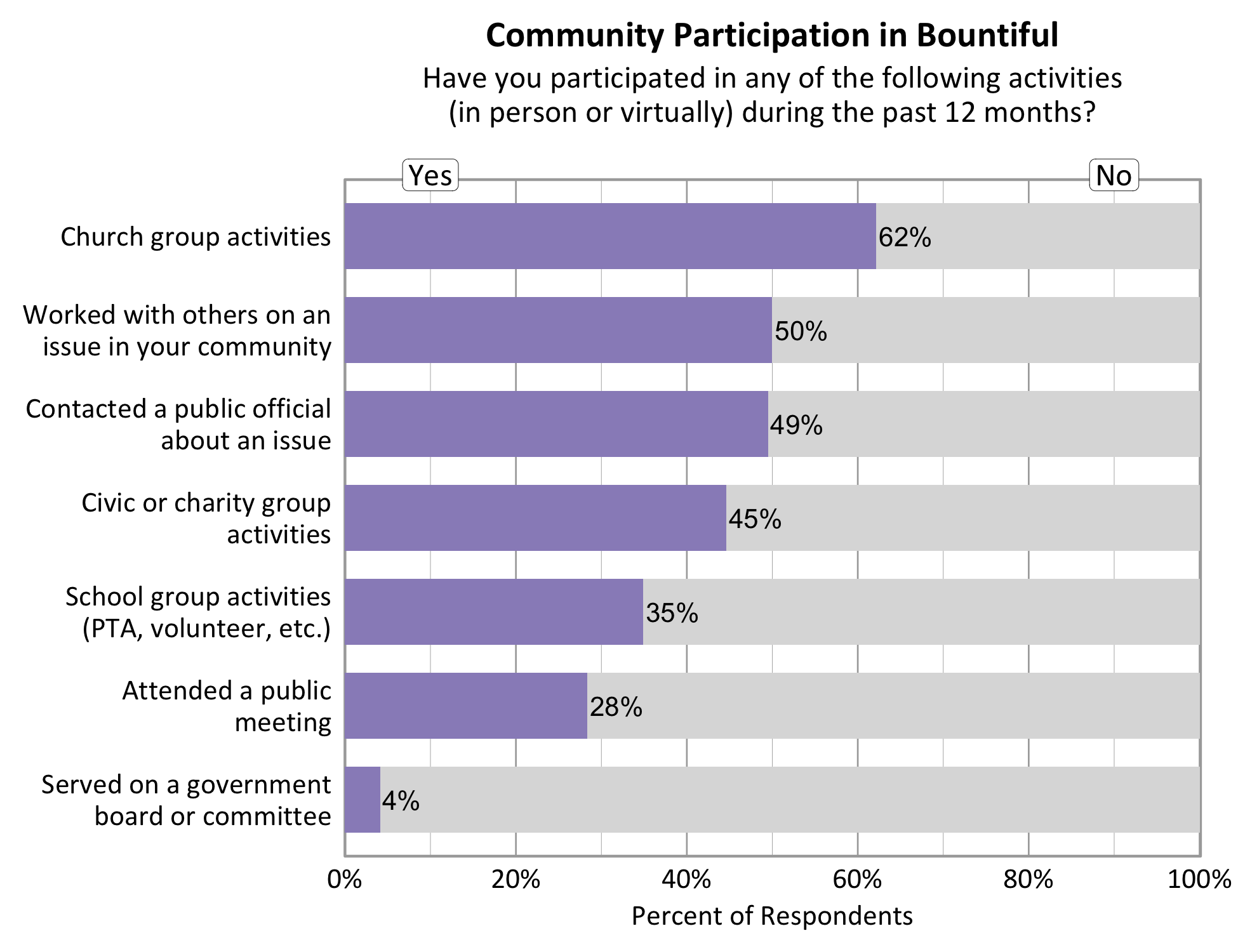 Type: Bar Graph Title: Community Participation in Bountiful. Subtitle: Have you participated in any of the following activities (in person or virtually) during the past 12 months? Data - 62% of respondents indicated yes to church group activities. 50% of respondents indicated yes to working with others on an issue in your community. 49% of respondents indicated yes to contacting a public official about an issue. 45% of respondents indicated yes to a civic or charity group activity. 35% of respondents indicated yes to participating in School group activities. 28% of respondents indicated yes to attending a public meeting. 4% of respondents indicated yes to serving on a government board or committee.