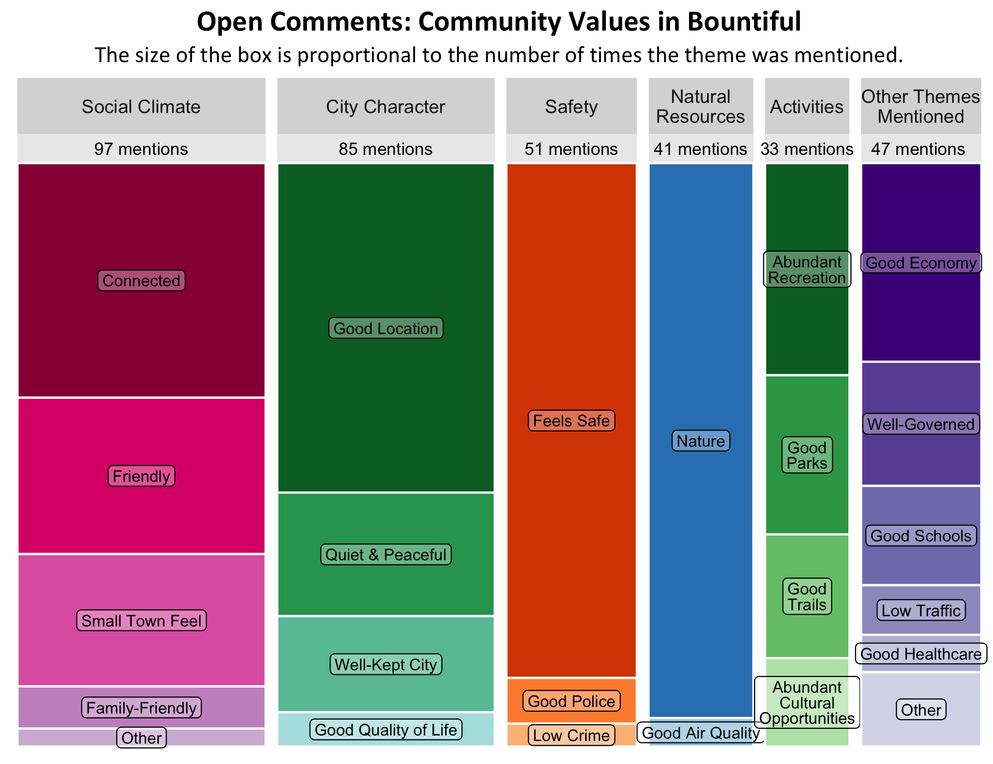 Type: Treemap Chart. Title: Open Comments: Community Values in Bountiful. Subtitle: The size of the box is proportional to the number of times the theme was mentioned. Data –; Category: Social Climate- 97 mentions, boxes largest to smallest include friendly, connected, friendly, small town feel, family-friendly, other; Category: City Character- 85 mentions, boxes largest to smallest include Good location, quiet and peaceful, well-kept city, good quality of life; Category: Safety- 51 mentions, boxes largest to smallest include feels safe, good police, and low crime; Category: Natural Resources- 41 mentions, boxes largest to smallest include nature, good air quality; Category: Activities- 33 mentions, boxes largest to smallest include abundant recreation, good parks, good trails, abundant cultural opportunities Category: Other Themes Mentioned- 47 mentions, boxes largest to smallest include good economy, well-run government, good schools, low traffic, good healthcare, and other.