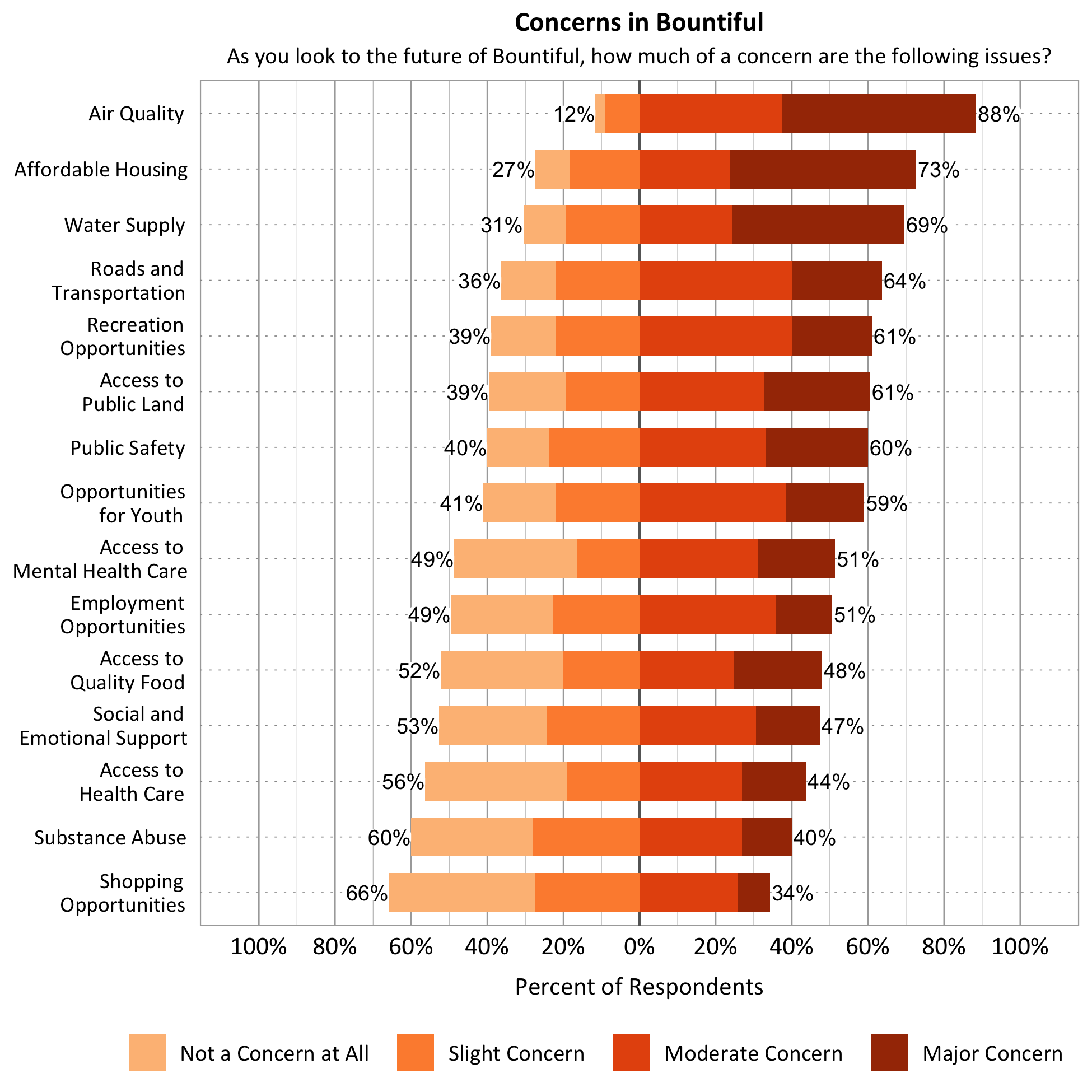 Likert Graph. Title: Concerns in Bountiful. Subtitle: As you look to the future of Bountiful, how much of a concern are the following issues? Data – Category: Air Quality- 12% of respondents indicated not a concern at all or slight concern while 88% of respondents indicated a moderate or major concern; ; Category: Affordable Housing- 27% of respondents indicated not a concern at all or slight concern while 73% of respondents indicated a moderate or major concern; Category: Water Supply- 31% of respondents indicated not a concern at all or slight concern while 69% of respondents indicated a moderate or major concern; ; Category: Roads and Transportation- 36% of respondents indicated not a concern at all or slight concern while 64% of respondents indicated a moderate or major concern; Category: Recreation Opportunities- 39% of respondents indicated not a concern at all or slight concern while 61% of respondents indicated a moderate or major concern; Category: Access to Public Land- 39% of respondents indicated not a concern at all or slight concern while 61% of respondents indicated a moderate or major concern; Category: Public Safety- 40% of respondents indicated not a concern at all or slight concern while 60% of respondents indicated a moderate or major concern; Category: Opportunities for Youth- 41% of respondents indicated not a concern at all or slight concern while 59% of respondents indicated a moderate or major concern; Category: Access to Mental Health Care- 49% of respondents indicated not a concern at all or slight concern while 51% of respondents indicated a moderate or major concern; Category: Employment Opportunities- 49% of respondents indicated not a concern at all or slight concern while 51% of respondents indicated a moderate or major concern; Category: Access to Quality Food- 52% of respondents indicated not a concern at all or slight concern while 48% of respondents indicated a moderate or major concern; Category: Access to Healthcare- 56% of respondents indicated not a concern at all or slight concern while 44% of respondents indicated a moderate or major concern; Category: Social and Emotional Support- 57% of respondents indicated not a concern at all or slight concern while 43% of respondents indicated a moderate or major concern; Category: Substance Abuse - 60% of respondents indicated not a concern at all or slight concern while 40% of respondents indicated a moderate or major concern; Category: Shopping Opportunities- 66% of respondents indicated not a concern at all or slight concern while 34% of respondents indicated a moderate or major concern.