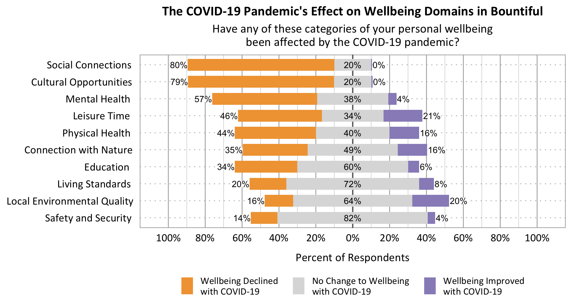 The COVID-19 Pandemic's affect on wellbeing domains in Draper Likert Graph. Title: The COVID-19 Pandemic's effect on wellbeing domains in Bountiful. Subtitle: Have any of these categories of your personal wellbeing been affected by the COVID-19 pandemic? Data – Category: Social Connections- 80% of respondents rated wellbeing declined with COVID-19, 20% of respondents rated no change to wellbeing with COVID-19, 0% of respondents rated wellbeing improved with COVID-19; Category: Cultural Opportunities- 79% of respondents rated wellbeing declined with COVID-19, 20% of respondents rated no change to wellbeing with COVID-19, 0% of respondents rated wellbeing improved with COVID-19; Category: Mental Health- 57% of respondents rated wellbeing declined with COVID-19, 38% of respondents rated no change to wellbeing with COVID-19, 4% of respondents rated wellbeing improved with COVID-19; Category: Leisure Time- 46% of respondents rated wellbeing declined with COVID-19, 34% of respondents rated no change to wellbeing with COVID-19, 21% of respondents rated wellbeing improved with COVID-19; Category: Physical Health - 44% of respondents rated wellbeing declined with COVID-19, 40% of respondents rated no change to wellbeing with COVID-19, 16% of respondents rated wellbeing improved with COVID-19; Category: Connection with Nature- 35% of respondents rated wellbeing declined with COVID-19, 49% of respondents rated no change to wellbeing with COVID-19, 16% of respondents rated wellbeing improved with COVID-19; Category: Education- 34% of respondents rated wellbeing declined with COVID-19, 60% of respondents rated no change to wellbeing with COVID-19, 6% of respondents rated wellbeing improved with COVID-19; Category: Living Standards- 20% of respondents rated wellbeing declined with COVID-19, 72% of respondents rated no change to wellbeing with COVID-19, 8% of respondents rated wellbeing improved with COVID-19; Category: Local Environmental Quality- 16% of respondents rated wellbeing declined with COVID-19, 64% of respondents rated no change to wellbeing with COVID-19, 20% of respondents rated wellbeing improved with COVID-19; Category: Safety and Security- 14% of respondents rated wellbeing declined with COVID-19, 82% of respondents rated no change to wellbeing with COVID-19, 4% of respondents rated wellbeing improved with COVID-19.
