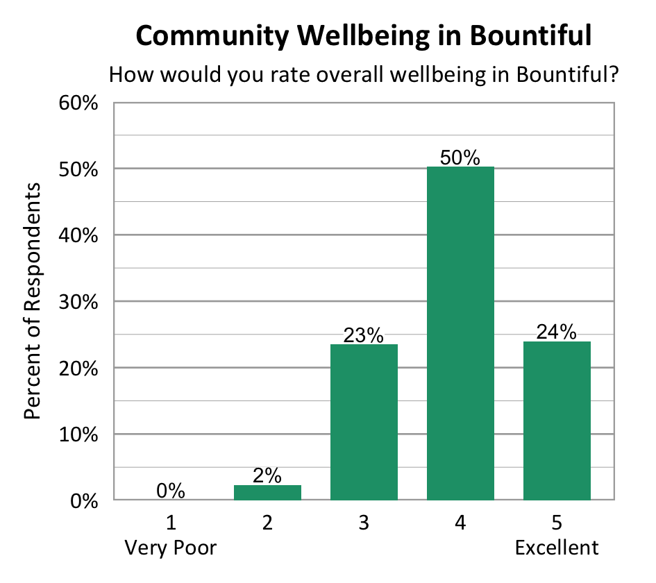 Bar Chart. Title: Community Wellbeing in Bountiful. Subtitle: How would you rate overall wellbeing in Bountiful? Data - 1 Very Poor: 0% of respondents; 2: 2% of respondents; 3: 23% of respondents; 4: 50% of respondents; 5 Excellent: 24% of respondents