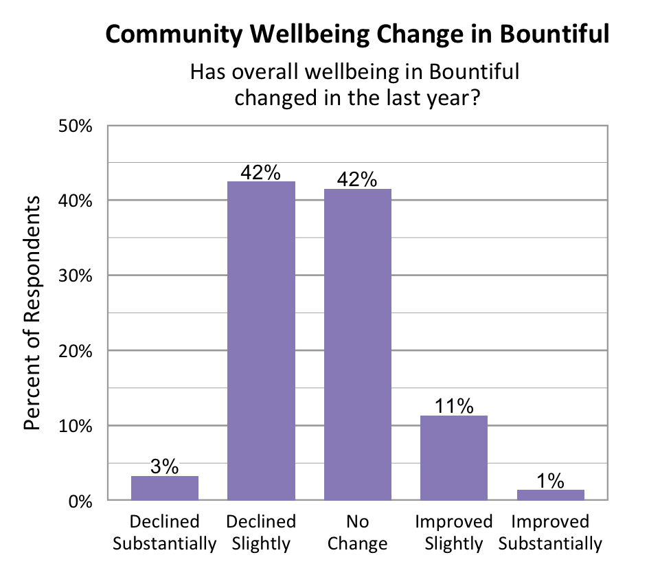 Bar Graph. Title: Community Wellbeing Change in Bountiful. Subtitle: Has overall wellbeing in Bountiful changed in the last year? Data – Declined Substantially: 3%; Declined slightly: 42%; No change: 42%; Improved slightly: 11%; Improved Substantially: 1%.