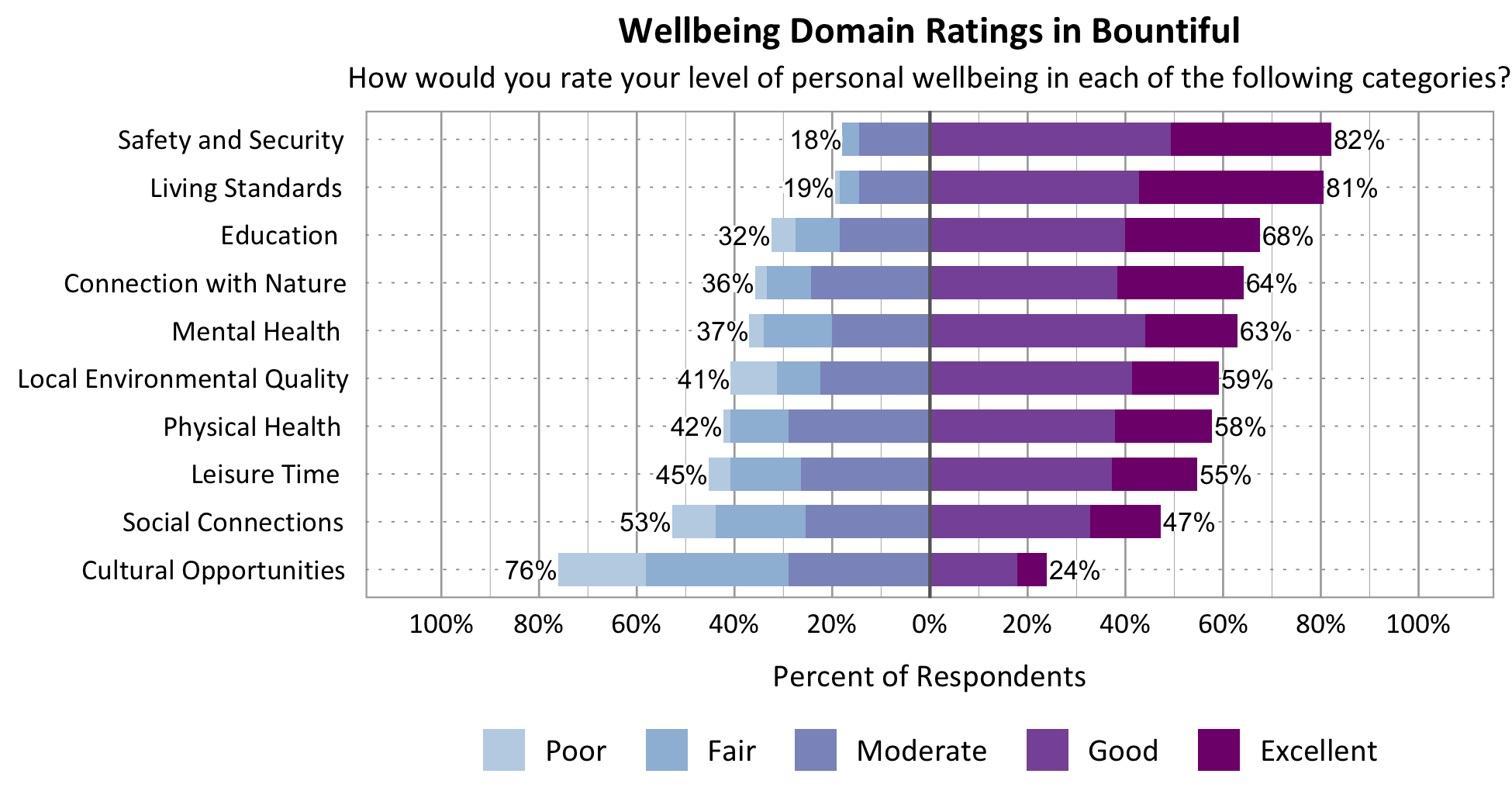 Likert Graph. Title: Wellbeing Domain Ratings in Bountiful. Subtitle: How would you rate your level of personal wellbeing in each of the following categories? Category: Safety and Security - 18% of respondents rated as poor, fair, or moderate while 82% rated as good or excellent; Category: Living Standards - 19% of respondents rated as poor, fair, or moderate while 81% rated as good or excellent; Category: Education - 32% of respondents rated as poor, fair, or moderate while 68% rated as good or excellent; Category: Connection with Nature - 36% of respondents rated as poor, fair, or moderate while 64% rated as good or excellent; Category: Mental Health - 37% of respondents rated as poor, fair, or moderate while 63% rated as good or excellent; Category: Local Environmental Quality - 41% of respondents rated as poor, fair, or moderate while 59% rated as good or excellent; Category: Physical Health - 42% of respondents rated as poor, fair, or moderate while 58% rated as good or excellent; Category: Leisure Time - 45% of respondents rated as poor, fair or moderate while 55% rated as good or excellent; Category: Social Connections - 53% of respondents rated as poor, fair, or moderate while 47% rated as good or excellent; Category: Cultural Opportunities - 76% of respondents rated as poor, fair or moderate while 24% rated as good or excellent.