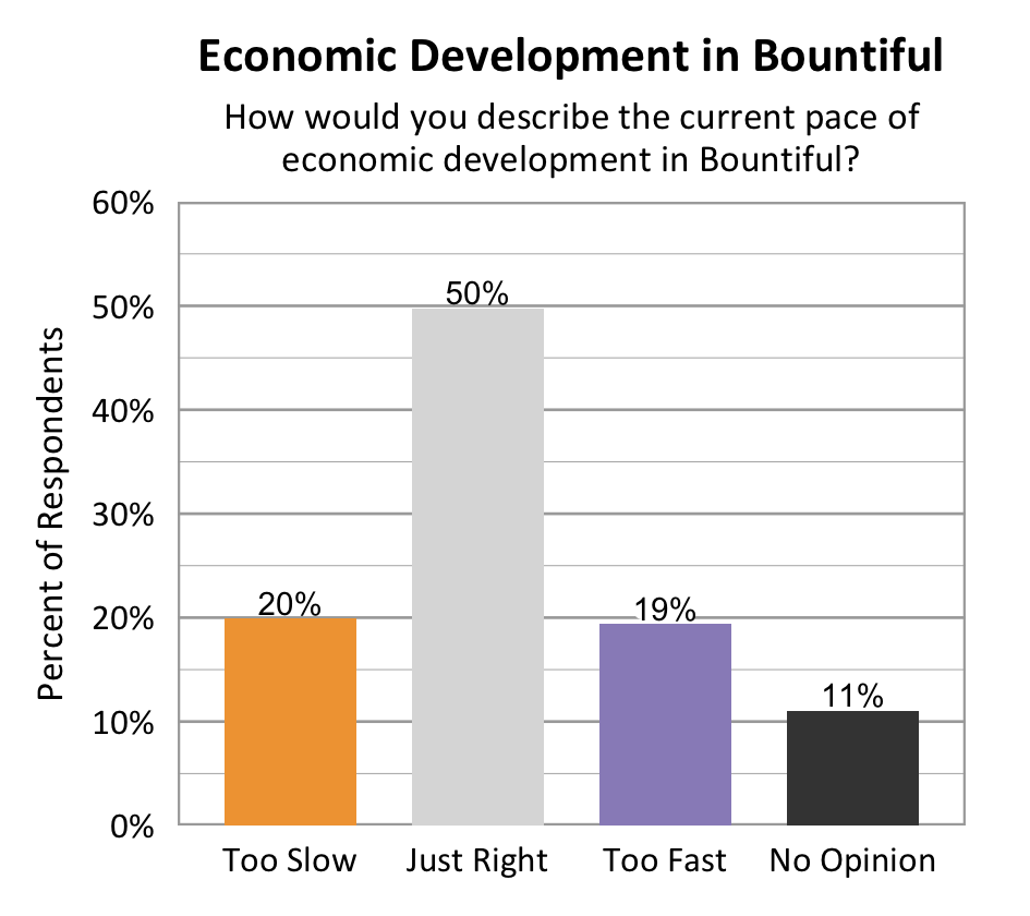Type: Bar graph. Title: Economic Development in Bountiful. Subtitle: How would you describe the current pace of economic development in bountiful? Data – 20% of respondents rated too slow; 50% of respondents rated just right; 19% of respondents rated too fast; 11% of respondents rated no opinion.