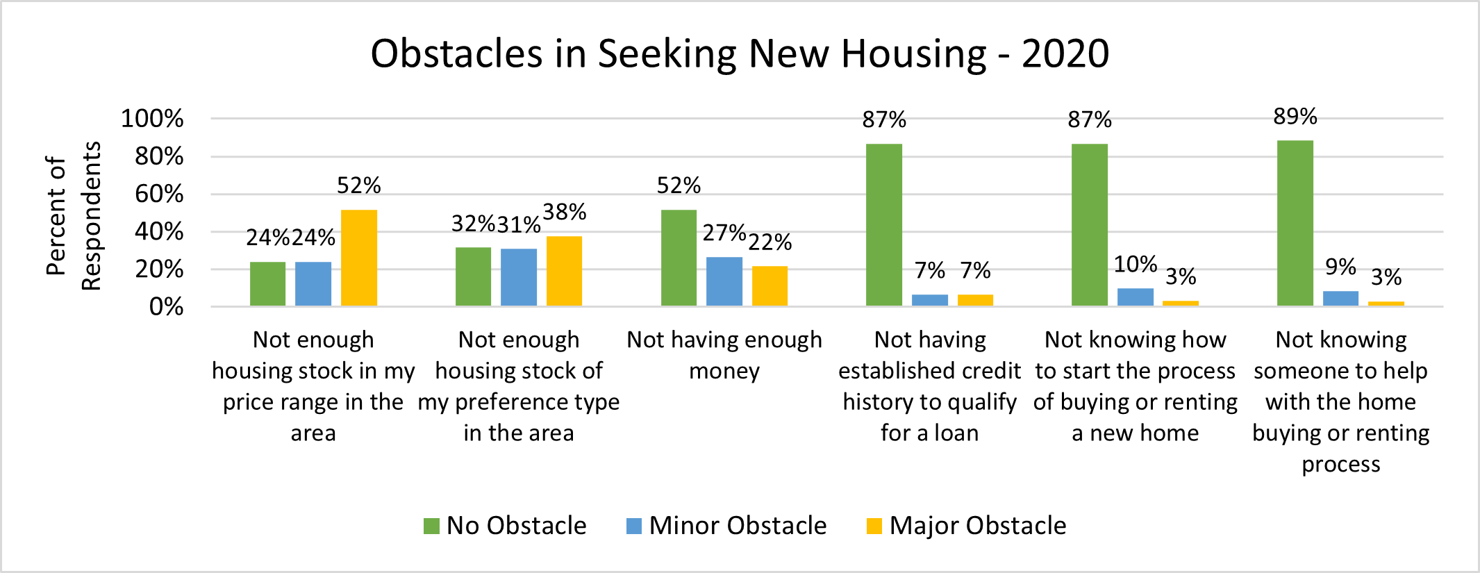 Bar Graph: Title: Obstacles in seeking housing 2020. Data- Category: Not enough housing stock in my price range in my area- 24% of respondents indicated no obstacle, 24% of respondents indicated Minor Obstacle, 52% of respondents indicated major obstacle; Category: Not enough housing stock of my preference type in the area- 32% of respondents indicated no obstacle, 31% of respondents indicated minor obstacle, 38% of respondents indicated major obstacle; Category: Not having enough money- 52% or respondents indicated no obstacle, 27% of respondents indicated minor obstacle, 22% of respondents indicated major obstacle; Category: Not having established credit history to qualify for a loan- 87% of respondents indicated no obstacle, 7% or respondents indicated a minor obstacle, 7% of respondents indicated a major obstacle; Category: Not knowing how to start the process of buying or renting a new home- 87% of respondents indicated no obstacle, 10% of respondents indicated minor obstacle, 3% of respondents indicated major obstacle; Category: Not knowing someone to help with the home buying or renting process- 89% of respondents indicated no obstacle, 9% of respondents indicated Minor obstacle, 3% or respondents indicated major obstacle.