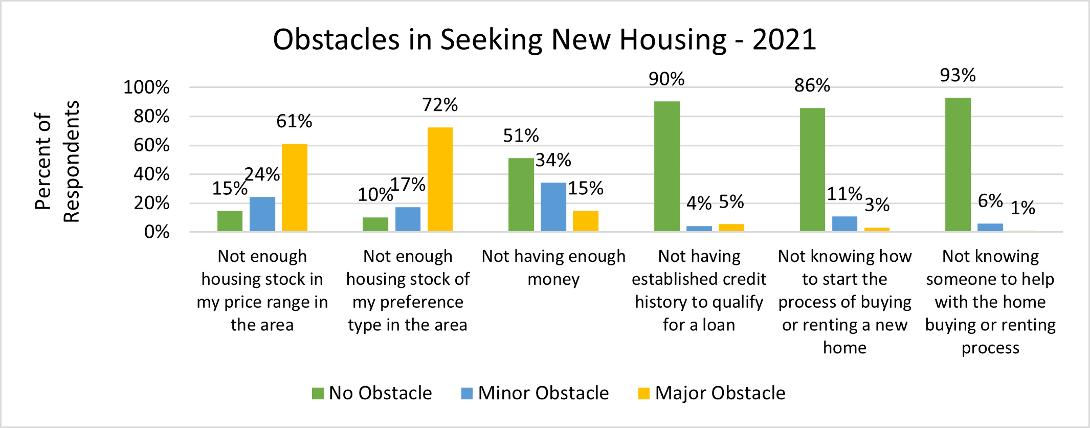 Bar Graph: Title: Obstacles in seeking housing 2021. Data- Category: Not enough housing stock in my price range in my area- 15% of respondents indicated no obstacle, 24% of respondents indicated Minor Obstacle, 61% of respondents indicated major obstacle; Category: Not enough housing stock of my preference type in the area- 10% of respondents indicated no obstacle, 17% of respondents indicated minor obstacle, 72% of respondents indicated major obstacle; Category: Not having enough money- 51% or respondents indicated no obstacle, 34% of respondents indicated minor obstacle, 15% of respondents indicated major obstacle; Category: Not having established credit history to qualify for a loan- 90% of respondents indicated no obstacle, 4% or respondents indicated a minor obstacle, 5% of respondents indicated a major obstacle; Category: Not knowing how to start the process of buying or renting a new home- 86% of respondents indicated no obstacle, 11% of respondents indicated minor obstacle, 3% of respondents indicated major obstacle; Category: Not knowing someone to help with the home buying or renting process- 93% of respondents indicated no obstacle, 6% of respondents indicated Minor obstacle, 1% or respondents indicated major obstacle.