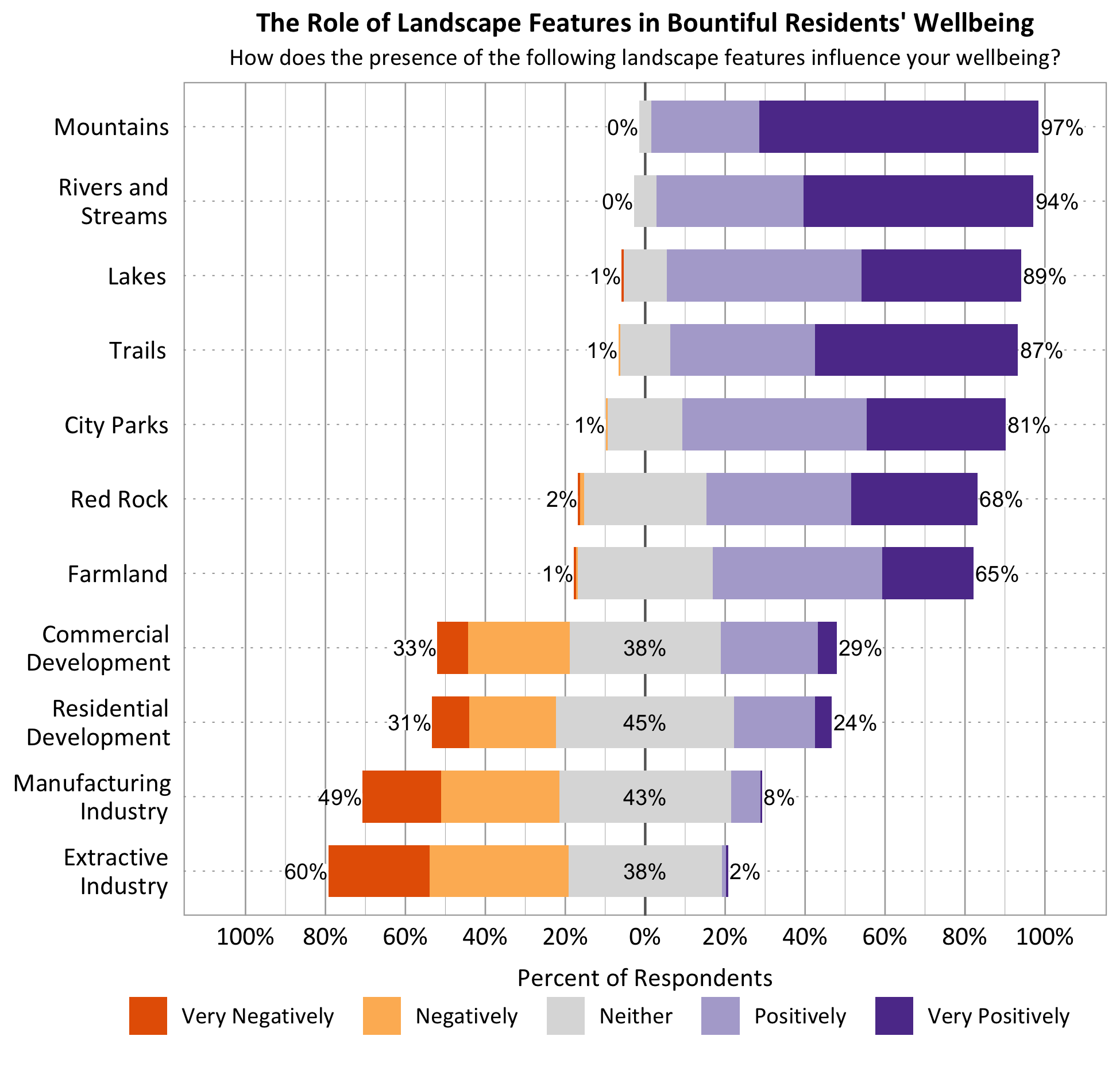 Likert Graph. Title: The Role of Landscape Features in Bountiful Residents' Wellbeing. Subtitle: How does the presence of the following landscape features influence your wellbeing? Feature: Mountains - 0% of respondents indicated very negatively or negatively, 3% indicated neither, 97% indicated positively or very positively; Feature: Rivers and Streams - 0% of respondents indicated very negatively or negatively, 6% indicated neither, 94% indicated positively or very positively; Feature: Lakes - 1% of respondents indicated very negatively or negatively, 10% indicated neither, 89% indicated positively or very positively; Feature: Trails - 1% of respondents indicated very negatively or negatively, 12% indicated neither, 87% indicated positively or very positively; Feature: City Parks - 1% of respondents indicated very negatively or negatively, 18% indicated neither, 81% indicated positively or very positively; Feature: Red Rock - 2% of respondents indicated very negatively or negatively, 30% indicated neither, 68% indicated positively or very positively; Feature: Farmland - 1% of respondents indicated very negatively or negatively, 34% indicated neither, 65% indicated positively or very positively; Commercial Development - 33% of respondents indicated very negatively or negatively, 38% indicated neither, 29% indicated positively or very positively; Feature: Residential Development - 31% of respondents indicated very negatively or negatively, 45% indicated neither, 24% indicated positively or very positively; Feature: Feature: Manufacturing Industry - 49% of respondents indicated very negatively or negatively, 43% indicated neither, 8% indicated positively or very positively; Feature: Extractive Industry - 60% of respondents indicated very negatively or negatively, 38% indicated neither, 2% indicated positively or very positively.