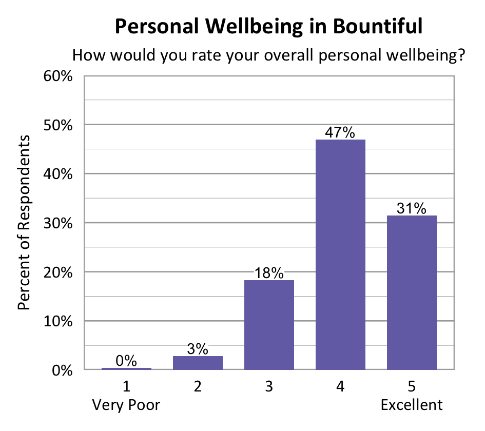 Bar chart. Title: Personal Wellbeing in Bountiful. Subtitle: How would you rate your overall personal wellbeing? Data - 1 Very Poor: 0% of respondents; 2: 4% of respondents; 3: 18% of respondents; 4: 47% of respondents; 5 Excellent: 31% of respondents