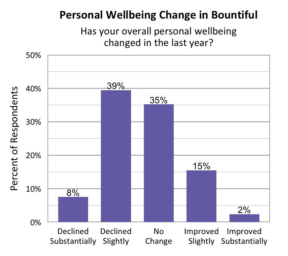 Bar Graph. Title: Personal Wellbeing Change in Bountiful. Subtitle: Has your overall personal wellbeing changed in the last year? Data – Declined Substantially: 8%; Declined slightly: 39%; No change: 35%; Improved slightly: 15%; Improved Substantially: 2%.