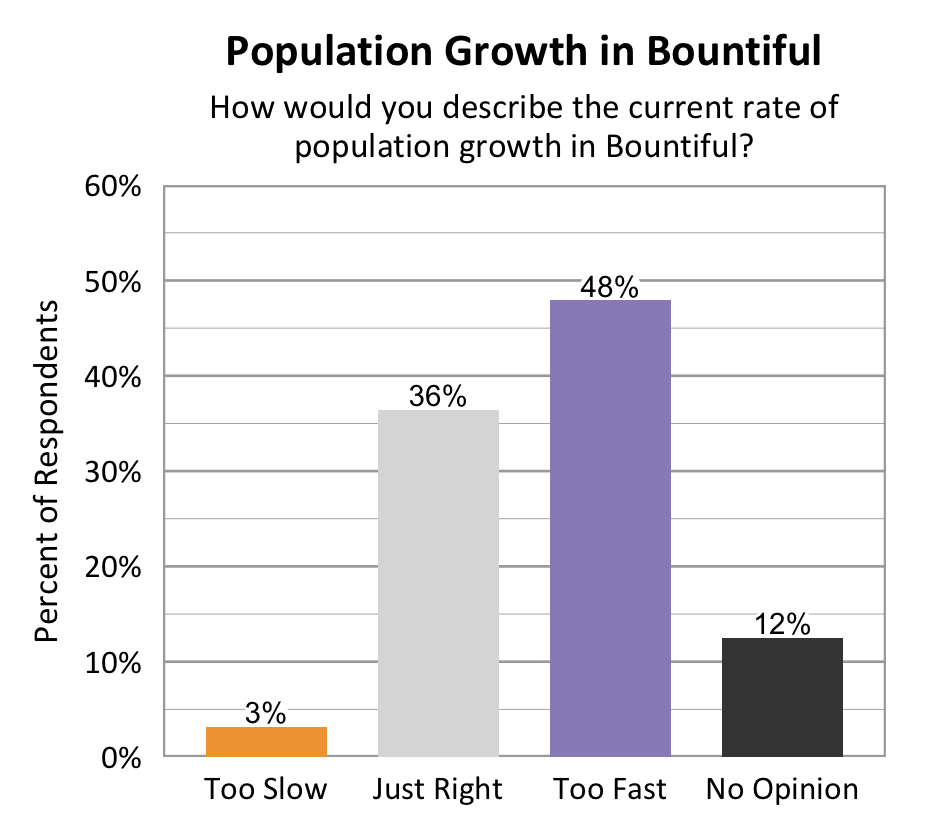 Type: Bar Graph. Title: Population Growth in Bountiful. Subtitle: How would you describe the current rate of population growth in Bountiful? Data – 3% of respondents rated too slow; 36% of respondents rated just right; 48% of respondents rated too fast; 12% of respondents rated no opinion.